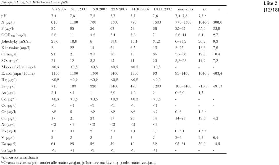 7,4 5,3 7 3,6 11 6,4 2,7 Johtokyky (ms/m) 29,6 18,9 6 19,9 15,4 31,2 6 31,2 20,2 9,3 Kiintoaine (mg/l) 3 22 14 21 6,5 13 3 22 13,3 7,6 Cl - (mg/l) 21 21 3,7 16 18 36 3,7 36 19,3 10,4 SO 4 (mg/l) 21