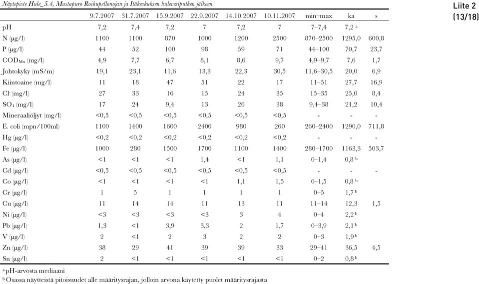 70,7 23,7 COD Mn (mg/l) 4,9 7,7 6,7 8,1 8,6 9,7 4,9 9,7 7,6 1,7 Johtokyky (ms/m) 19,1 23,1 11,6 13,3 22,3 30,5 11,6 30,5 20,0 6,9 Kiintoaine (mg/l) 11 18 47 51 22 17 11 51 27,7 16,9 Cl - (mg/l) 27 33