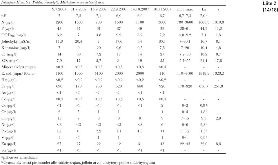 COD Mn (mg/l) 6,2 7 4,8 9,2 8,2 7,2 4,8 9,2 7,1 1,5 Johtokyky (ms/m) 11,3 20,4 7 17,6 14 30,1 7 30,1 16,7 8,1 Kiintoaine (mg/l) 7 9 20 9,6 9,5 7,5 7 20 10,4 4,8 Cl - (mg/l) 14 30 7,2 17 14 27 7,2 30