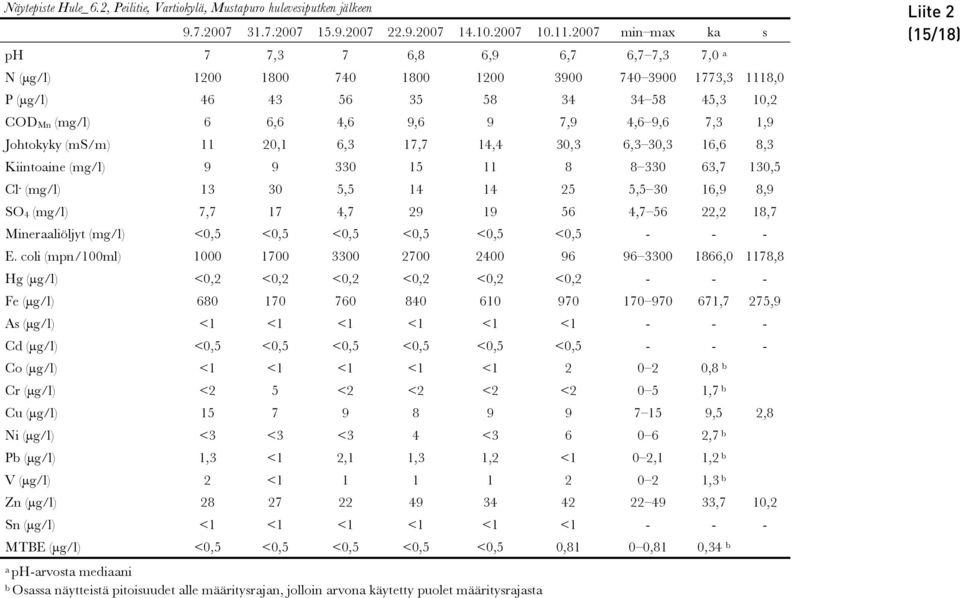 COD Mn (mg/l) 6 6,6 4,6 9,6 9 7,9 4,6 9,6 7,3 1,9 Johtokyky (ms/m) 11 20,1 6,3 17,7 14,4 30,3 6,3 30,3 16,6 8,3 Kiintoaine (mg/l) 9 9 330 15 11 8 8 330 63,7 130,5 Cl - (mg/l) 13 30 5,5 14 14 25 5,5