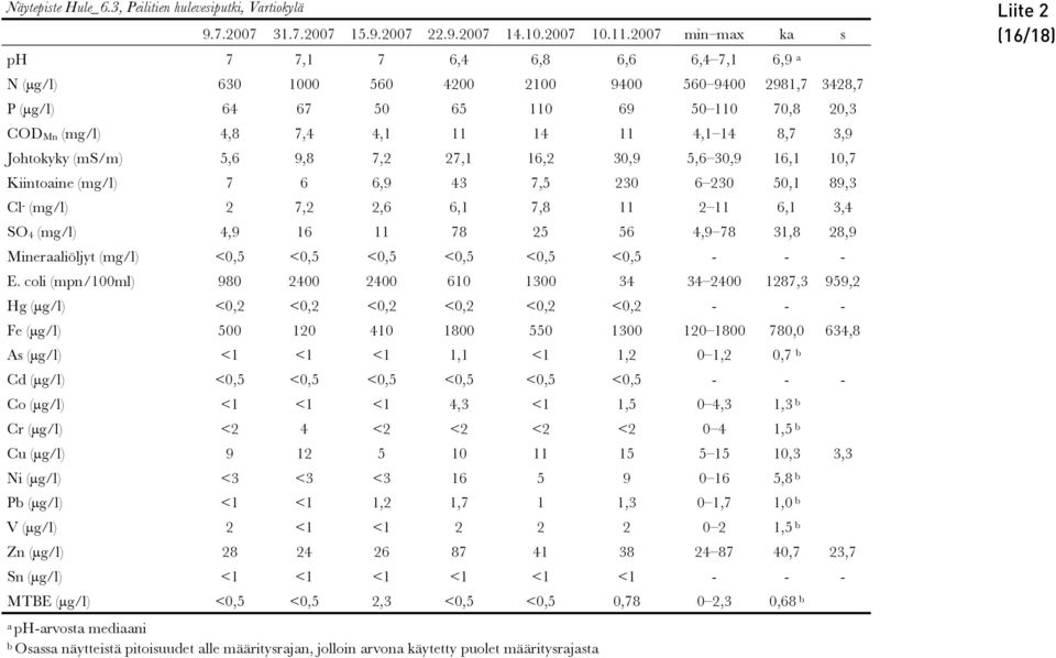 7,4 4,1 11 14 11 4,1 14 8,7 3,9 Johtokyky (ms/m) 5,6 9,8 7,2 27,1 16,2 30,9 5,6 30,9 16,1 10,7 Kiintoaine (mg/l) 7 6 6,9 43 7,5 230 6 230 50,1 89,3 Cl - (mg/l) 2 7,2 2,6 6,1 7,8 11 2 11 6,1 3,4 SO 4