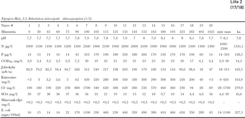 min max ka ph 7,7 7,7 7,7 7,7 7,7 7,8 7,9 7,8 7,8 7,9 7,9 7 8 7,9 8,1 8 8 8,1 7,8 7,7 7 8,1 7,8 N (µg/l) 1000 1100 1100 1300 1200 1500 2500 1900 2100 1900 2000 2000 2100 1900 1900 1900 1500 1500 1300