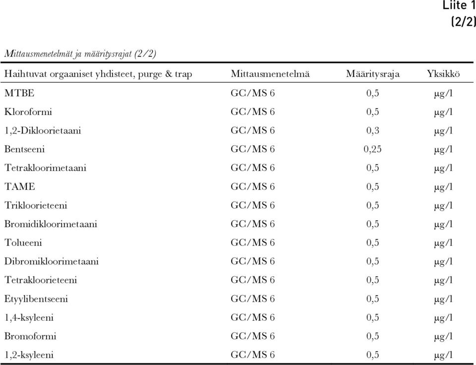 6 0,5 µg/l Trikloorieteeni GC/MS 6 0,5 µg/l Bromidikloorimetaani GC/MS 6 0,5 µg/l Tolueeni GC/MS 6 0,5 µg/l Dibromikloorimetaani GC/MS 6 0,5 µg/l