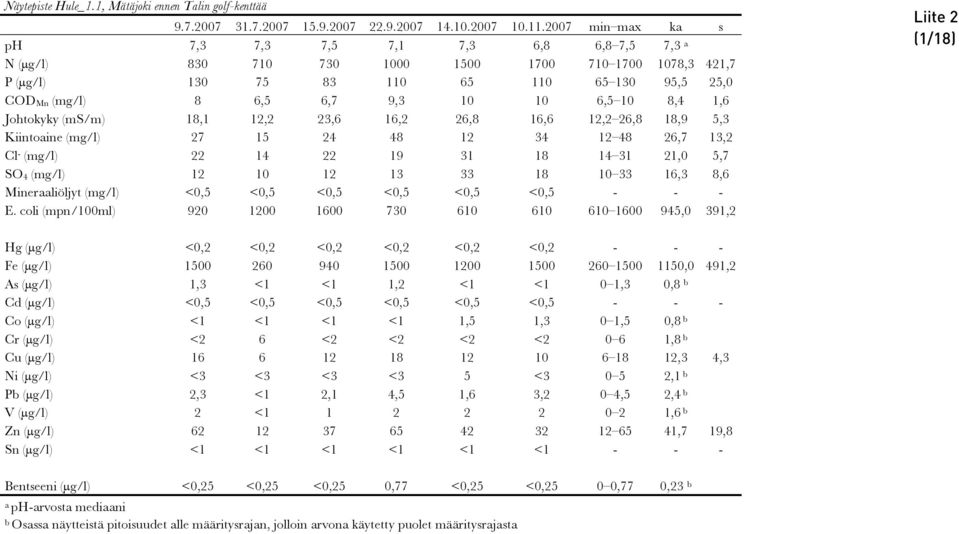 6,5 6,7 9,3 10 10 6,5 10 8,4 1,6 Johtokyky (ms/m) 18,1 12,2 23,6 16,2 26,8 16,6 12,2 26,8 18,9 5,3 Kiintoaine (mg/l) 27 15 24 48 12 34 12 48 26,7 13,2 Cl - (mg/l) 22 14 22 19 31 18 14 31 21,0 5,7 SO