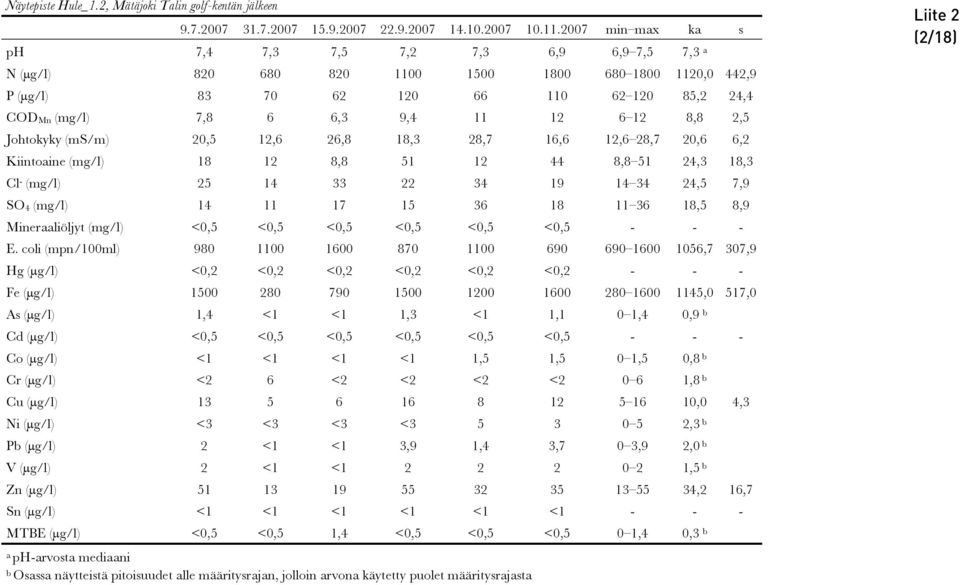 7,8 6 6,3 9,4 11 12 6 12 8,8 2,5 Johtokyky (ms/m) 20,5 12,6 26,8 18,3 28,7 16,6 12,6 28,7 20,6 6,2 Kiintoaine (mg/l) 18 12 8,8 51 12 44 8,8 51 24,3 18,3 Cl - (mg/l) 25 14 33 22 34 19 14 34 24,5 7,9