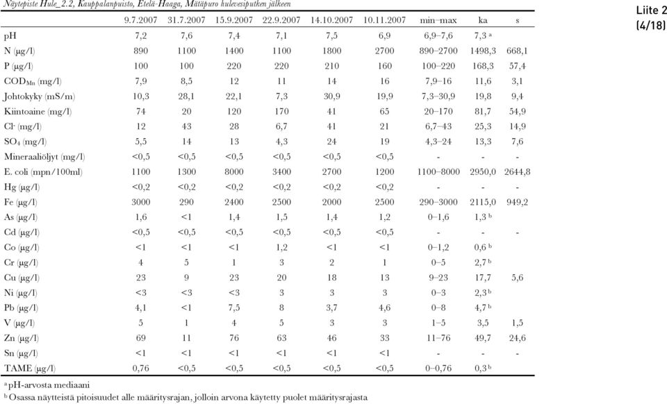 100 220 168,3 57,4 COD Mn (mg/l) 7,9 8,5 12 11 14 16 7,9 16 11,6 3,1 Johtokyky (ms/m) 10,3 28,1 22,1 7,3 30,9 19,9 7,3 30,9 19,8 9,4 Kiintoaine (mg/l) 74 20 120 170 41 65 20 170 81,7 54,9 Cl - (mg/l)
