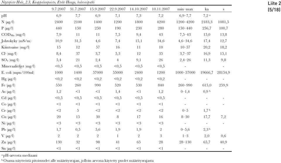 100,7 COD Mn (mg/l) 7,9 11 11 7,5 9,4 43 7,5 43 15,0 13,8 Johtokyky (ms/m) 10,9 31,5 4,6 7,4 15,1 34,6 4,6 34,6 17,4 12,7 Kiintoaine (mg/l) 15 12 57 16 11 10 10 57 20,2 18,2 Cl - (mg/l) 8,4 37 3,7