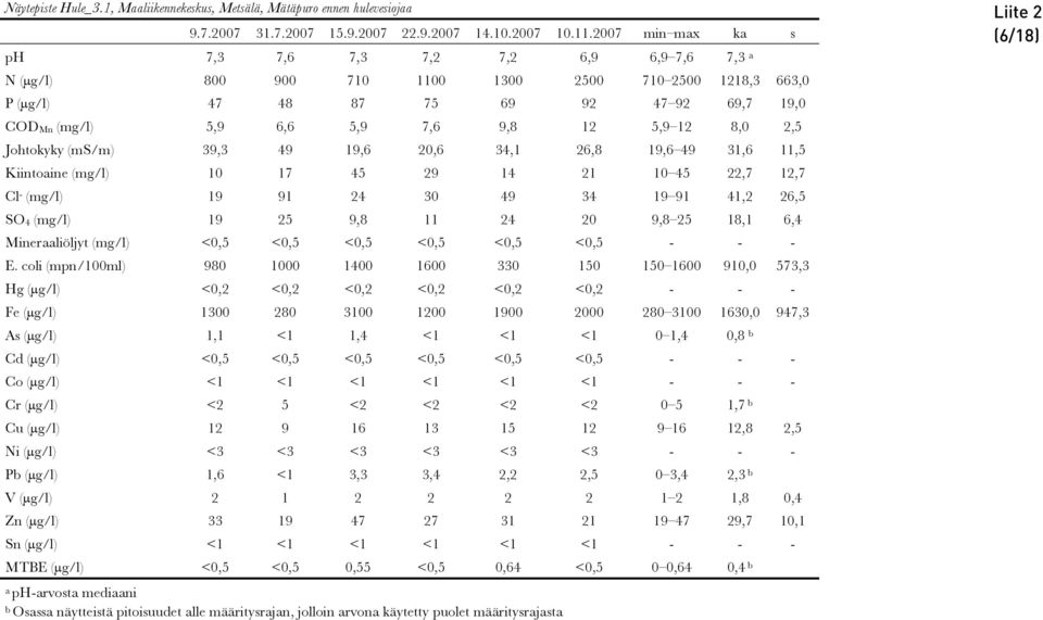 19,0 COD Mn (mg/l) 5,9 6,6 5,9 7,6 9,8 12 5,9 12 8,0 2,5 Johtokyky (ms/m) 39,3 49 19,6 20,6 34,1 26,8 19,6 49 31,6 11,5 Kiintoaine (mg/l) 10 17 45 29 14 21 10 45 22,7 12,7 Cl - (mg/l) 19 91 24 30 49