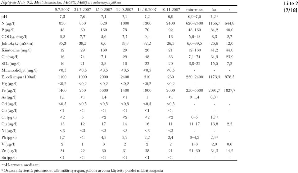 40,0 COD Mn (mg/l) 6,2 7,7 5,6 7,7 9,4 13 5,6 13 8,3 2,7 Johtokyky (ms/m) 35,3 39,5 6,6 19,8 32,2 26,3 6,6 39,5 26,6 12,0 Kiintoaine (mg/l) 12 29 130 29 26 21 12 130 41,2 44,0 Cl - (mg/l) 16 74 7,1