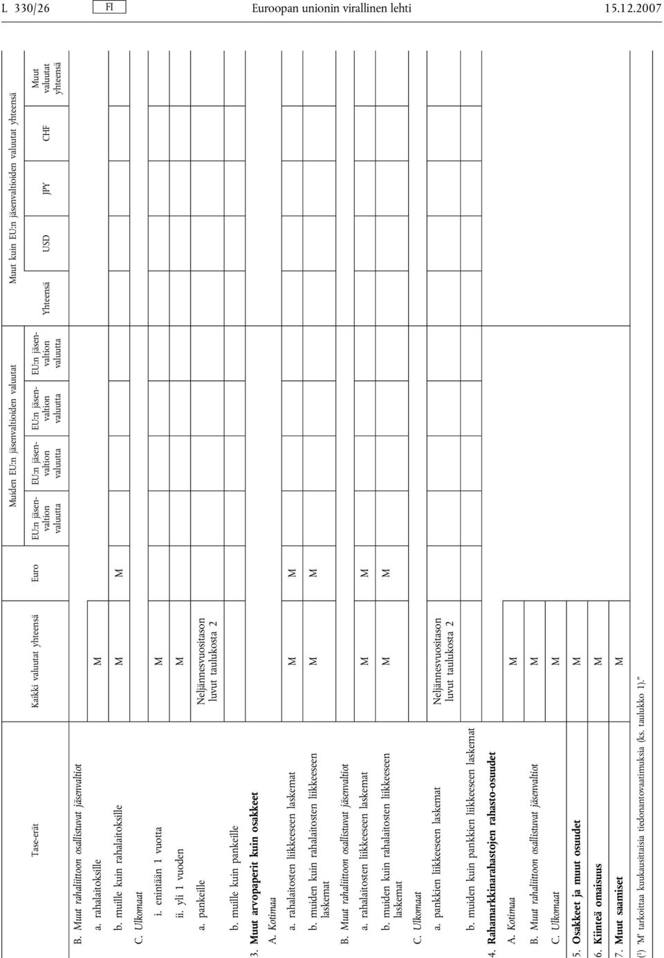 rahalaitosten liikkeeseen laskemat M M b. muiden kuin rahalaitosten liikkeeseen laskemat M M B. Muut rahaliittoon osallistuvat jäsenvaltiot a. rahalaitosten liikkeeseen laskemat M M b.