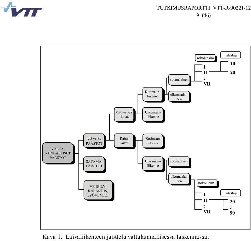 Rahtilaivat Kotimaanliikenne Ulkomaanliikenne suomalainen e VENEILY, KALASTUS, TYÖVENEET