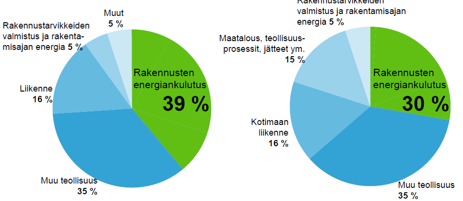 Rakennusten energiankulutus Rakennusten osuus noin 40 % Suomen energiankulutuksesta Tästä 2/3 kuluu kotitalouksissa