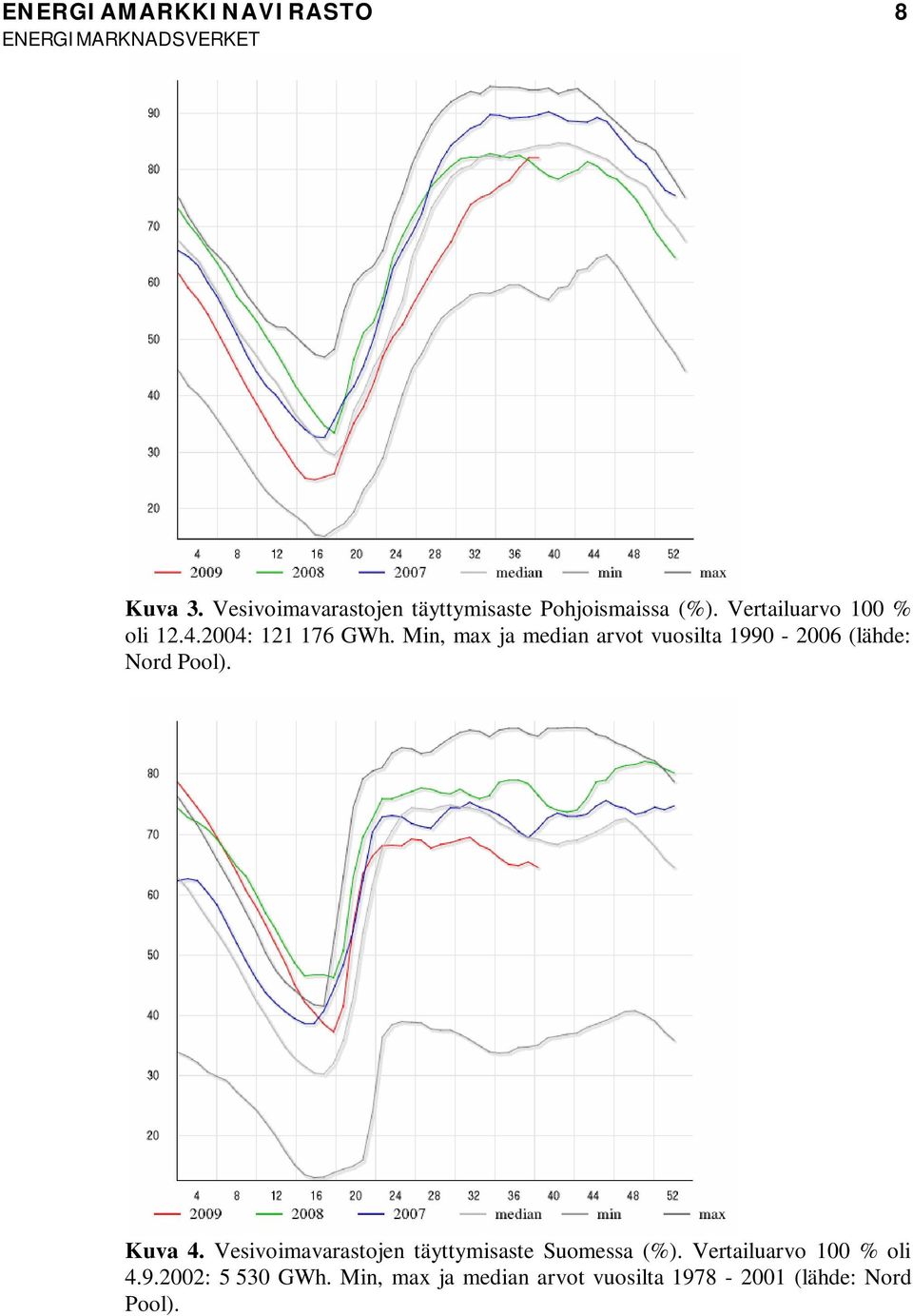 Min, max ja median arvot vuosilta 1990-2006 (lähde: Nord Pool). Kuva 4.