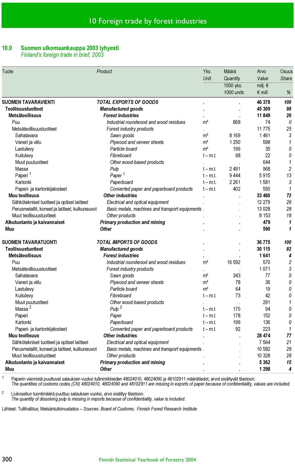 . 11 849 26 Puu Industrial roundwood and wood residues m³ 868 74 Metsäteollisuustuotteet Forest industry products.