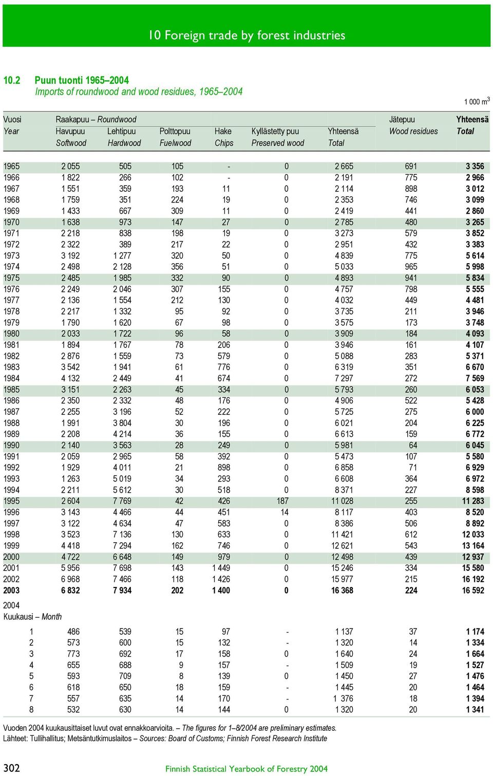 Softwood Hardwood Fuelwood Chips Preserved wood Total 1965 2 55 55 15-2 665 691 3 356 1966 1 822 266 12-2 191 775 2 966 1967 1 551 359 193 11 2 114 898 3 12 1968 1 759 351 224 19 2 353 746 3 99 1969