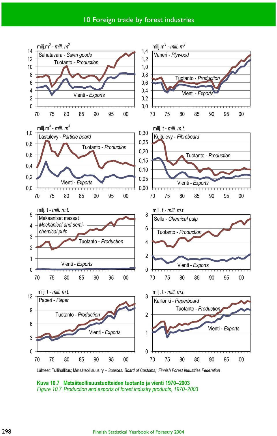 m 3 Vaneri - Plywood Tuotanto - Production Vienti - Exports 7 75 8 85 9 95 milj. t - mill. m.t. Kuitulevy - Fibreboard Tuotanto - Production,5 Vienti - Exports, 7 75 8 85 9 95 8 6 4 2 milj. t - mill. m.t. Sellu - Chemical pulp Tuotanto - Production Vienti - Exports 7 75 8 85 9 95 12 9 milj.