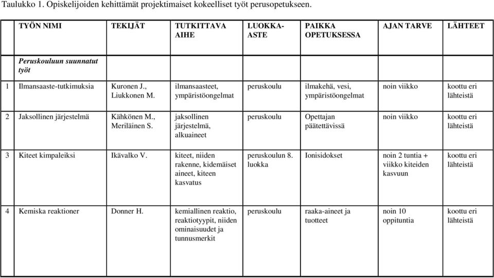 ilmansaasteet, ympäristöongelmat peruskoulu ilmakehä, vesi, ympäristöongelmat noin viikko 2 Jaksollinen järjestelmä Kähkönen M., Meriläinen S.