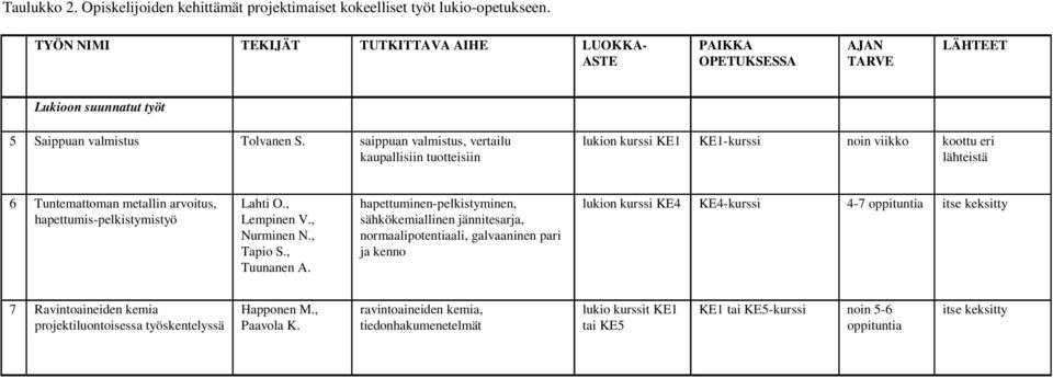 saippuan valmistus, vertailu kaupallisiin tuotteisiin lukion kurssi KE1 KE1-kurssi noin viikko 6 Tuntemattoman metallin arvoitus, hapettumis-pelkistymistyö Lahti O., Lempinen V., Nurminen N., Tapio S.
