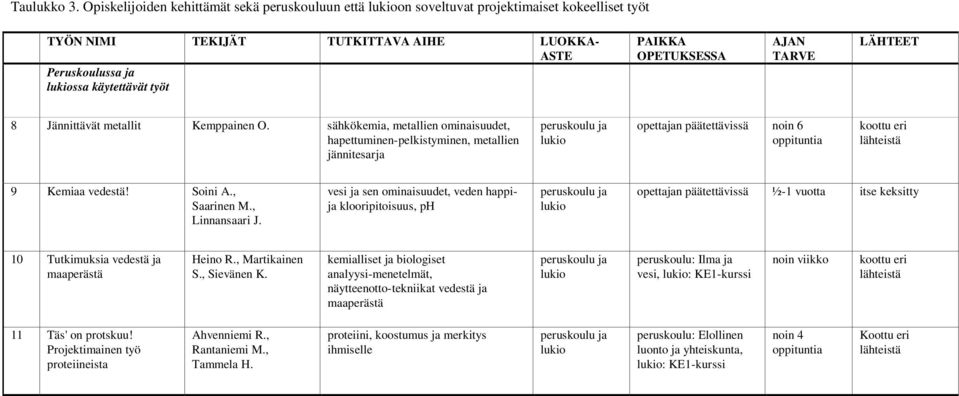 OPETUKSESSA AJAN TARVE LÄHTEET 8 Jännittävät metallit Kemppainen O.