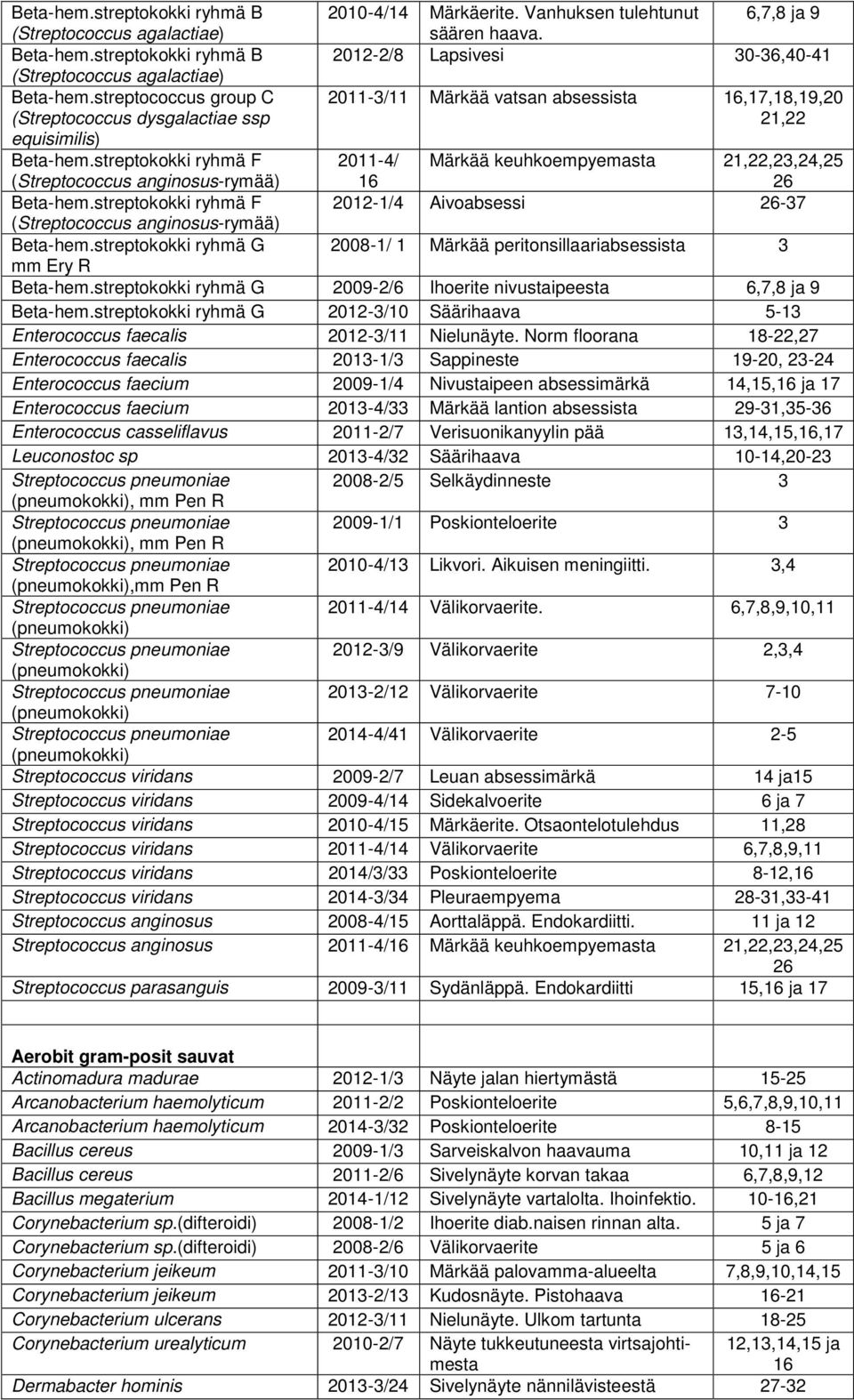 streptococcus group C (Streptococcus dysgalactiae ssp 2011-3/11 Märkää vatsan absessista 16,17,18,19,20 21,22 equisimilis) Beta-hem.