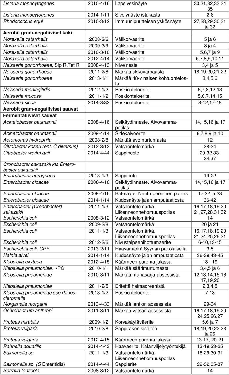 Moraxella catarrhalis 2012-4/14 Välikorvaerite 6,7,8,9,10,11 Neisseria gonorrhoeae, Sip R,Tet R 2008-4/13 Nivelneste 3,4 ja 5 Neisseria gonorrhoeae 2011-2/8 Märkää ukkovarpaasta 18,19,20,21,22