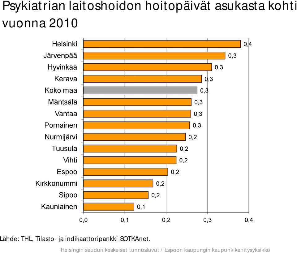 Vihti Espoo Kirkkonummi Sipoo Kauniainen 0,1 0,2 0,2 0,3 0,3 0,3 0,3 0,3 0,3 0,2