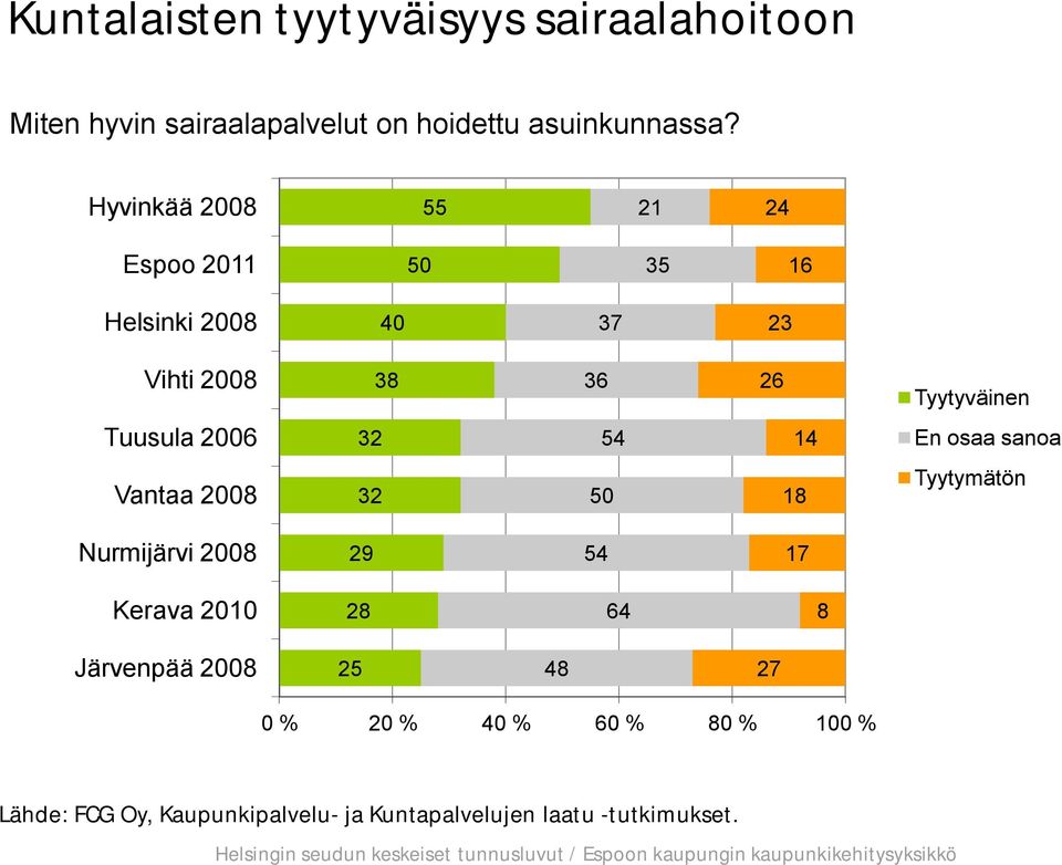 2006 32 54 14 En osaa sanoa Vantaa 2008 32 50 18 Tyytymätön Nurmijärvi 2008 29 54 17 Kerava 2010 28 64 8