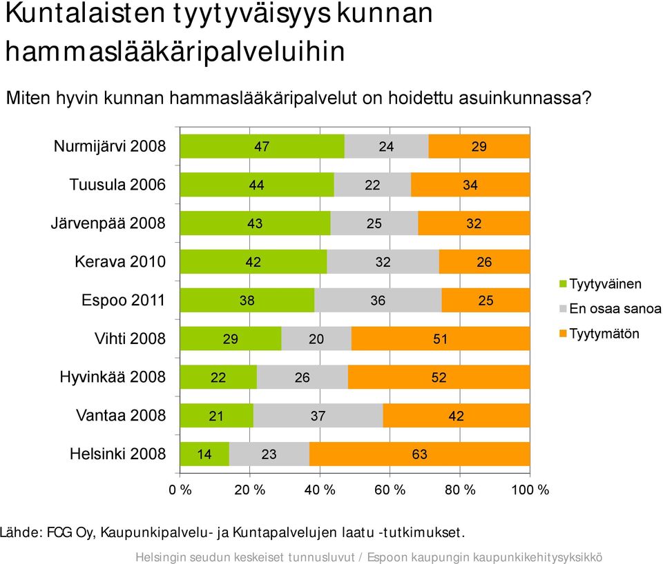 Nurmijärvi 2008 47 24 29 Tuusula 2006 44 22 34 Järvenpää 2008 43 25 32 Kerava 2010 42 32 26 Espoo 2011 38 36 25