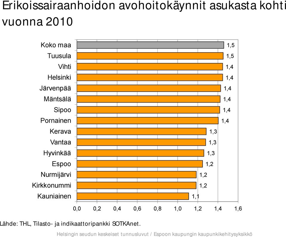 Nurmijärvi Kirkkonummi Kauniainen 1,3 1,3 1,3 1,2 1,2 1,2 1,1 1,5 1,5 1,4 1,4 1,4 1,4