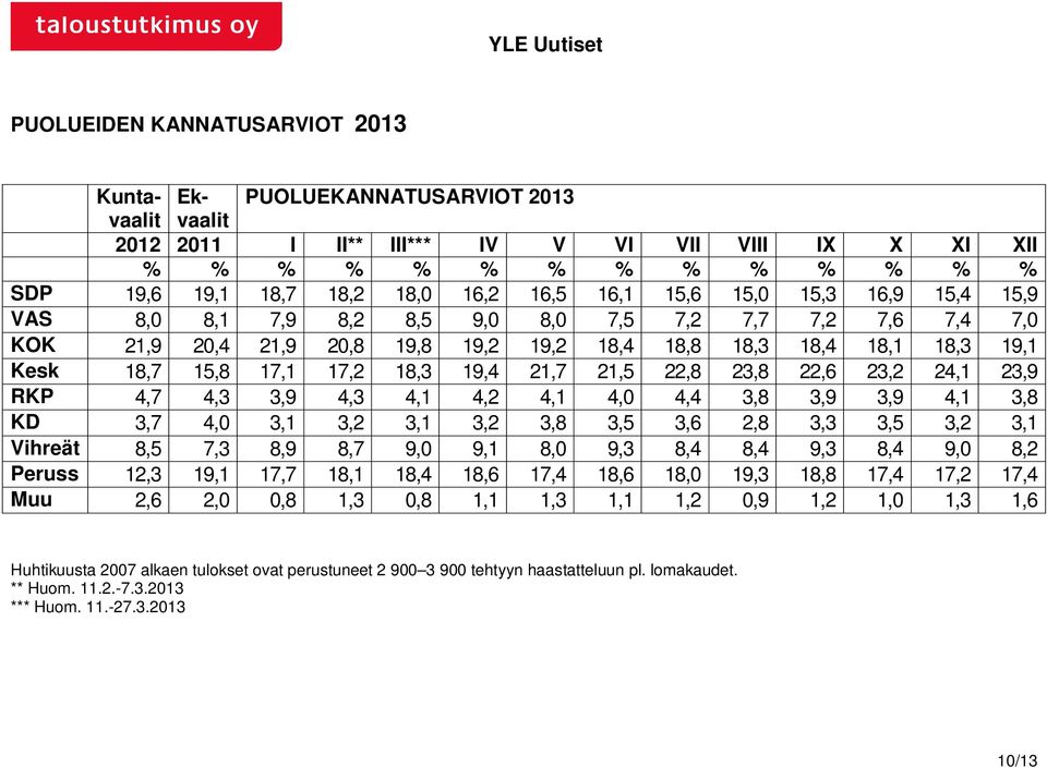 23,8 22,6 23,2 24,1 23,9 RKP 4,7 4,3 3,9 4,3 4,1 4,2 4,1 4,0 4,4 3,8 3,9 3,9 4,1 3,8 KD 3,7 4,0 3,1 3,2 3,1 3,2 3,8 3,5 3,6 2,8 3,3 3,5 3,2 3,1 Vihreät 8,5 7,3 8,9 8,7 9,0 9,1 8,0 9,3 8,4 8,4 9,3