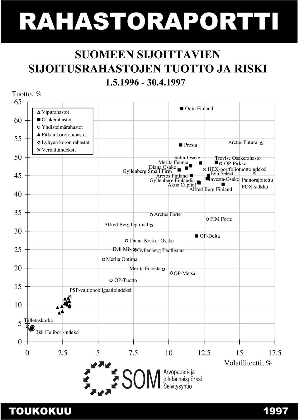 OP-Pirkka Diana Osake Gyllenberg Small Firm HEX-portfoliotuottoindeksi Arctos Finland Evli Select Gyllenberg Finlandia Investa-Osake Painorajoitettu Aktia Capital Alfred Berg Finland FOX-salkku