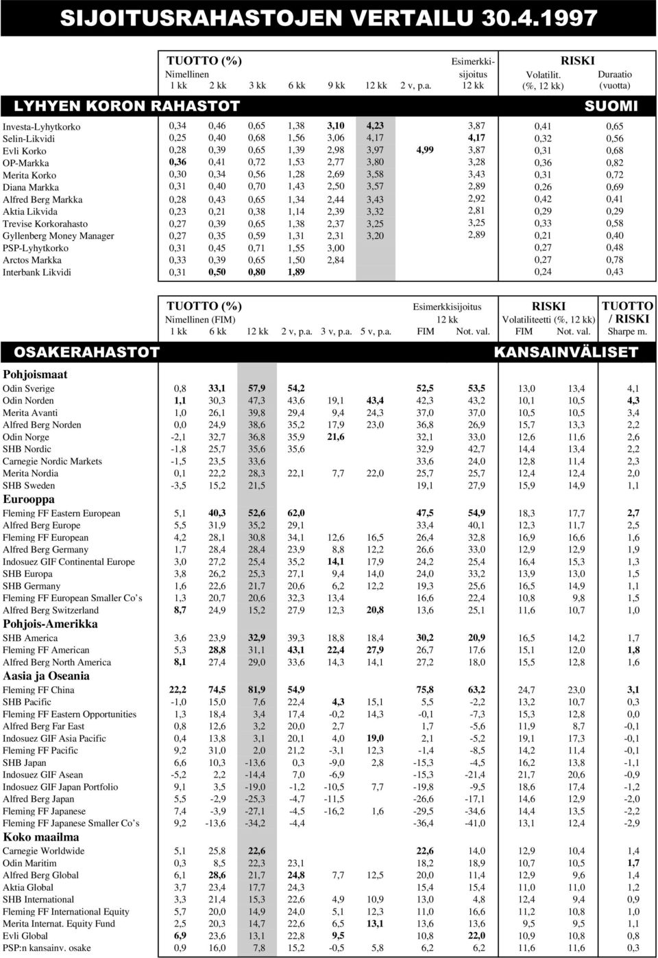 Korko,3,34,56 1,28 2,69 3,58 3,43 Diana Markka,31,4,7 1,43 2,5 3,57 2,89 Alfred Berg Markka,28,43,65 1,34 2,44 3,43 2,92 Aktia Likvida,23,21,38 1,14 2,39 3,32 2,81 Trevise Korkorahasto,27,39,65 1,38