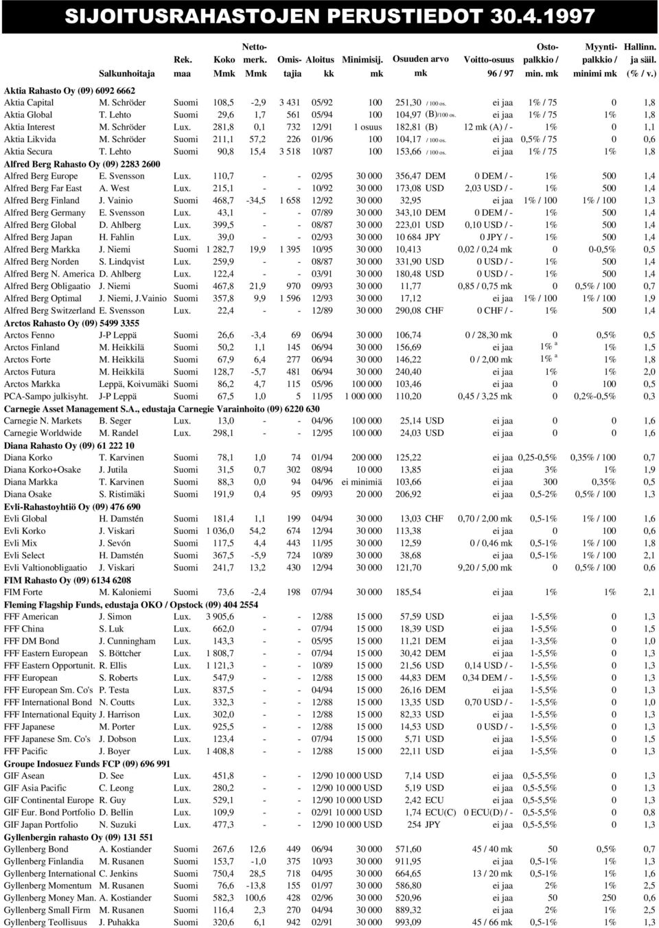 Lehto Suomi 29,6 1,7 561 5/94 1 14,97 (B)/1 os. ei jaa 1% / 75 1% 1,8 Aktia Interest M. Schröder Lux. 281,8,1 732 12/91 1 osuus 182,81 (B) 12 mk (A) / - 1% 1,1 Aktia Likvida M.