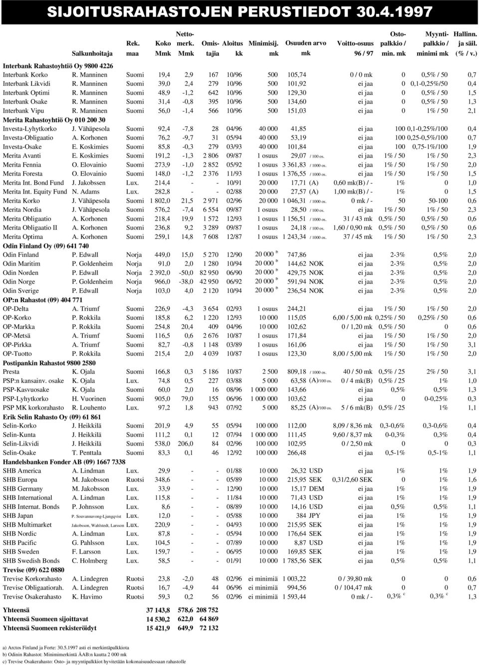 Manninen Suomi 39, 2,4 279 1/96 5 11,92 ei jaa,1-,25%/5,4 Interbank Optimi R. Manninen Suomi 48,9-1,2 642 1/96 5 129,3 ei jaa,5% / 5 1,5 Interbank Osake R.