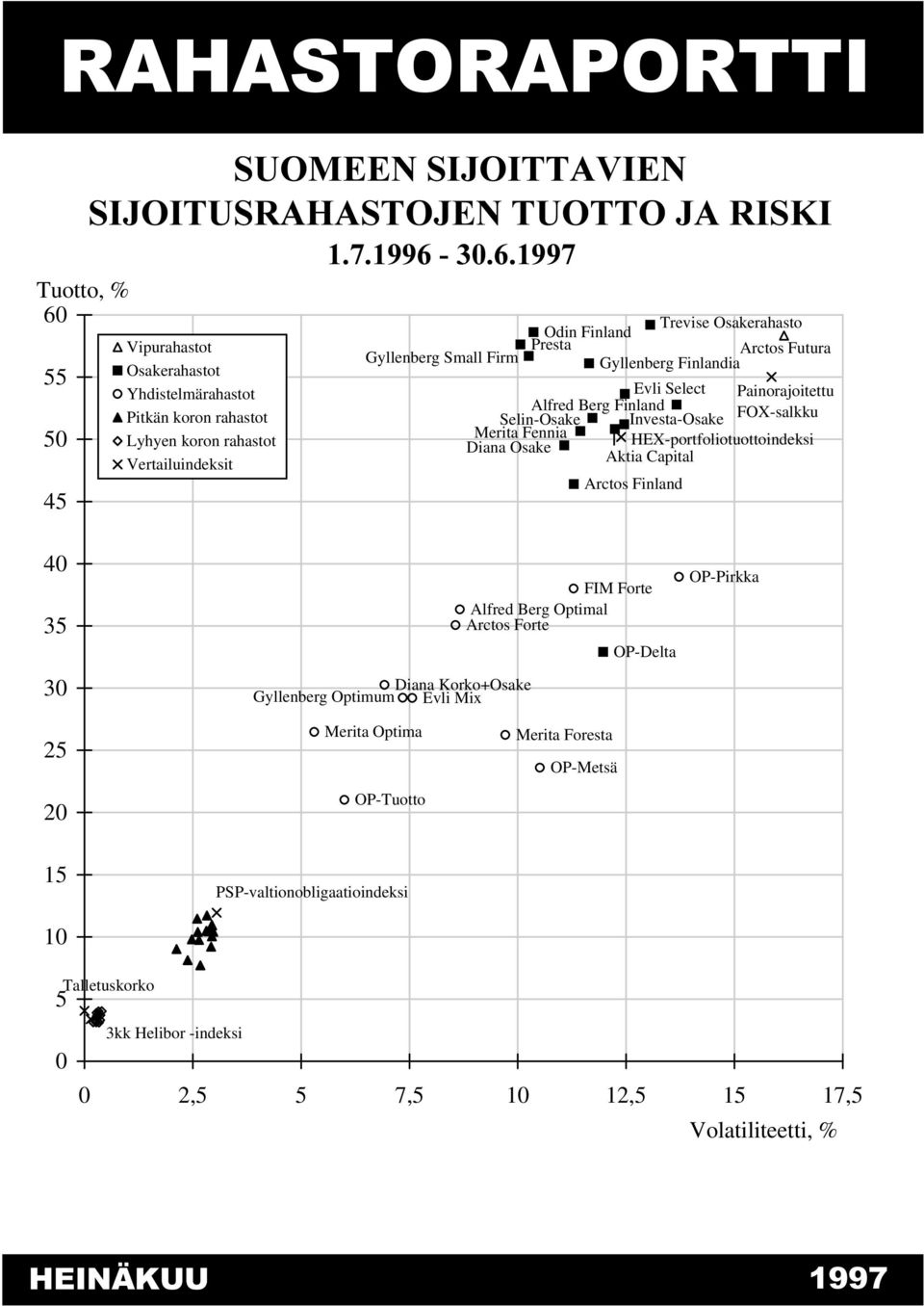 Gyllenberg Finlandia Evli Select Painorajoitettu Alfred Berg Finland Selin-Osake Investa-Osake FOX-salkku Merita Fennia Diana Osake HEX-portfoliotuottoindeksi Aktia Capital Arctos Finland 4 35