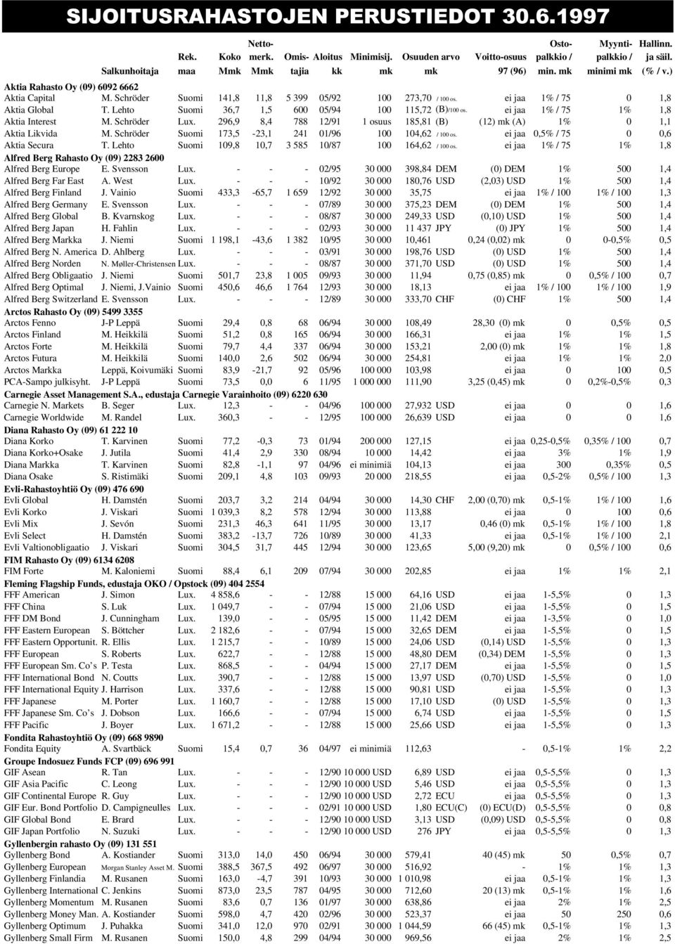 ei jaa 1% / 75 1,8 Aktia Global T. Lehto Suomi 36,7 1,5 6 5/94 1 115,72 (B)/1 os. ei jaa 1% / 75 1% 1,8 Aktia Interest M. Schröder Lux.