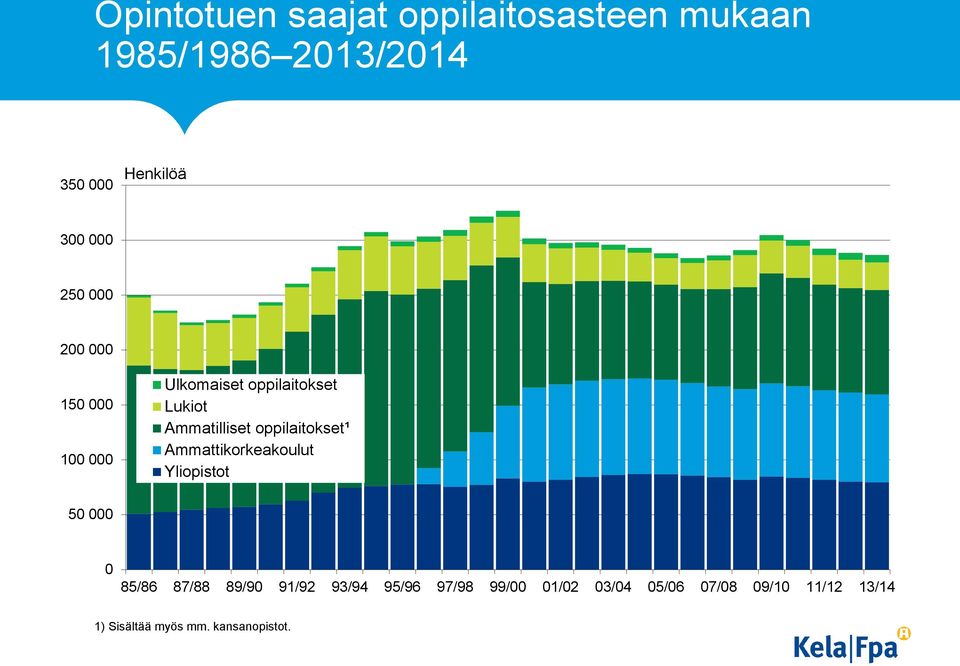 Ammattikorkeakoulut Yliopistot 5 85/86 87/88 89/9 91/92 93/94 95/96