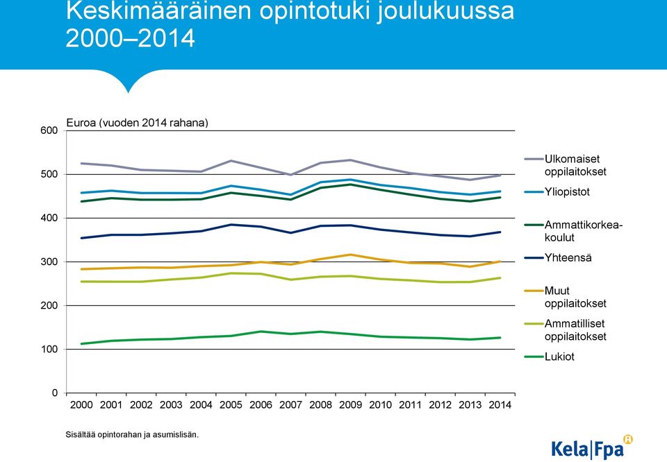 Ammattikorkeakoulut Yhteensä Muut oppilaitokset Ammatilliset