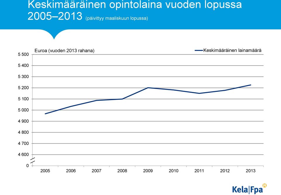 (vuoden 213 rahana) Keskimääräinen lainamäärä 5 3