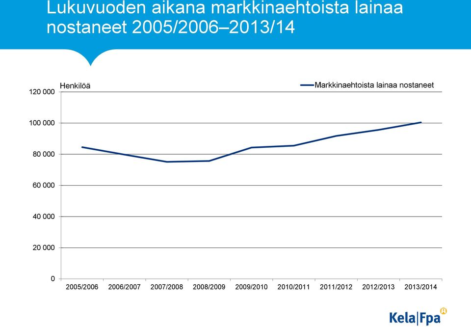 Markkinaehtoista lainaa nostaneet 1 8 6 4 2