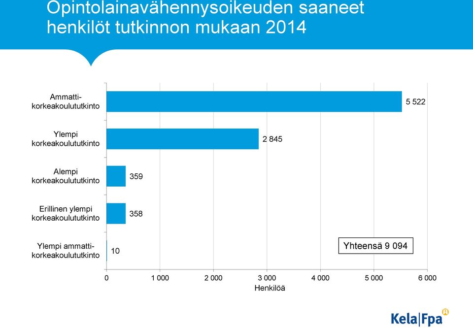 Ylempi korkeakoulututkinto 2 845 Alempi korkeakoulututkinto 359