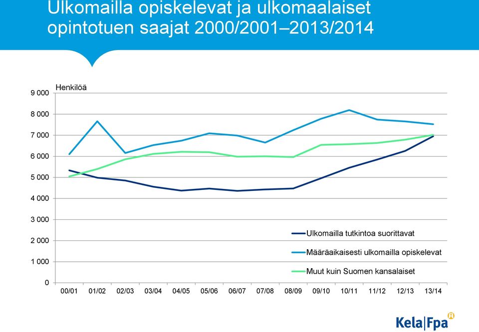 suorittavat Määräaikaisesti ulkomailla opiskelevat Muut kuin