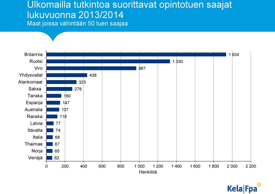 Espanja Australia Ranska Latvia Itävalta Italia Thaimaa Norja Venäjä 16 147 137 118