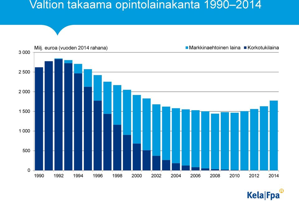 Markkinaehtoinen laina Korkotukilaina 2 5 2