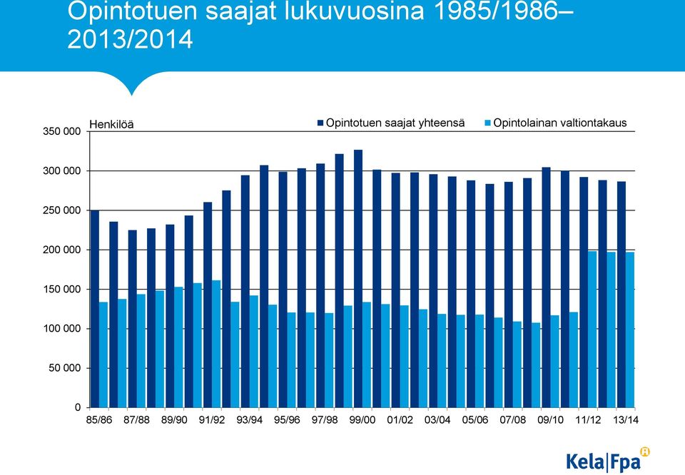 valtiontakaus 3 25 2 15 1 5 85/86 87/88 89/9 91/92