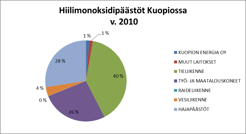 19 Hiilimonoksidipäästöt ovat pääosin peräisin henkilöautoliikenteestä,