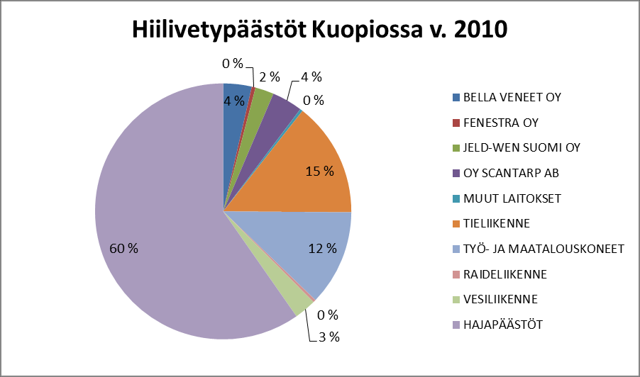 35 Kuopiossa VOC-päästöistä nopin 60 % arvioidaan tulevan erilaisista