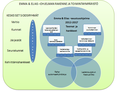 Ohjelma-asiakirja 3 (18) 2 Emma & Elias -ohjelman toteutus 2.