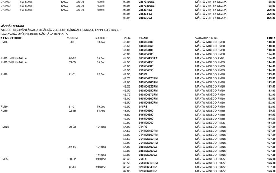 97 23533CSZ MÄNTÄ VERTEX SUZUKI 206,00 MÄNNÄT WISECO WISECO TAKOMÄNTÄSARJA SISÄLTÄÄ YLEISESTI MÄNNÄN, RENKAAT, TAPIN, LUKITUKSET SAATAVANA MYÖS YLIKOKO-MÄNTIÄ JA RENKAITA 2-T MOOTTORIT VUOSIM KUUTIOT