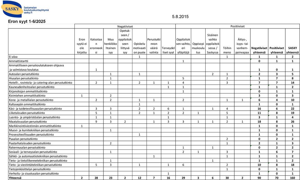 2015 Oppilaitok sen vaihto, eri ylläpitäjä Oppisopi muskoulu tus Sisäinen vaihto oppilaitok sessa / Saskyssa Positiiviset Äitiys-, isyys- tai vanhempainvapaa Terveydel liset syyt Töihin meno